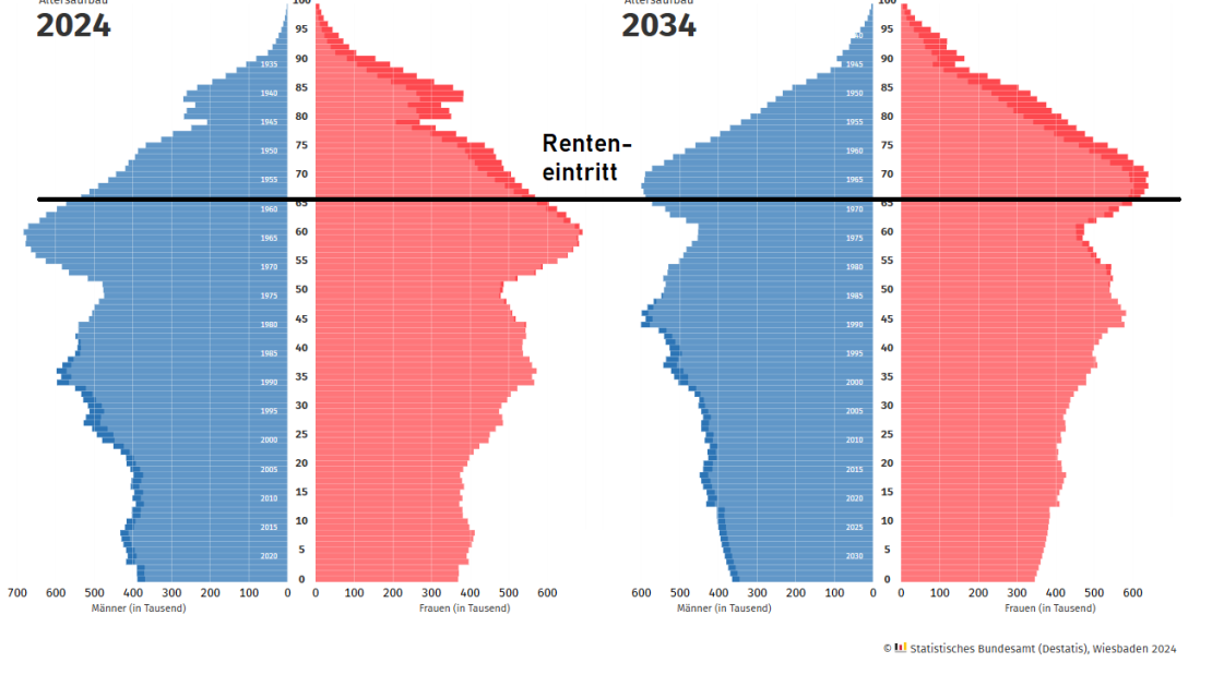 Demografischer Wandel in D